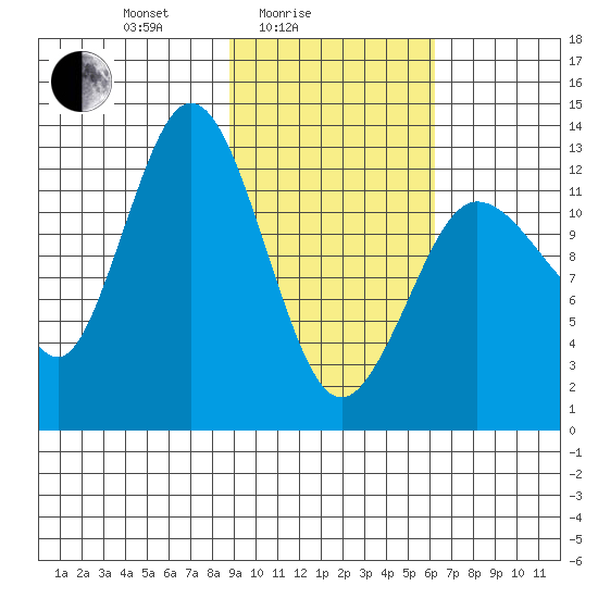 Nordyke Island tide chart for Friday, February 16, 2024