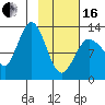 Nordyke Island tide chart for Friday, February 16, 2024
