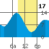 Nordyke Island tide chart for Saturday, February 17, 2024