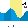 Nordyke Island tide chart for Sunday, February 18, 2024