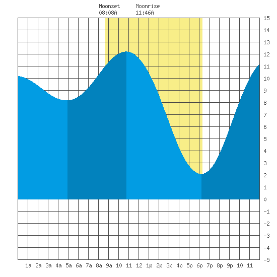 Nordyke Island tide chart for Monday, February 19, 2024