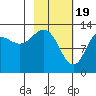 Nordyke Island tide chart for Monday, February 19, 2024