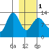Nordyke Island tide chart for Thursday, February 1, 2024