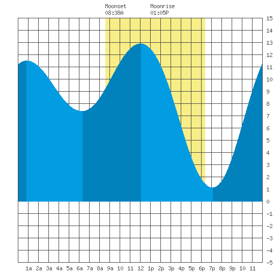 Nordyke Island tide chart for Tuesday, February 20, 2024