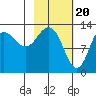 Nordyke Island tide chart for Tuesday, February 20, 2024