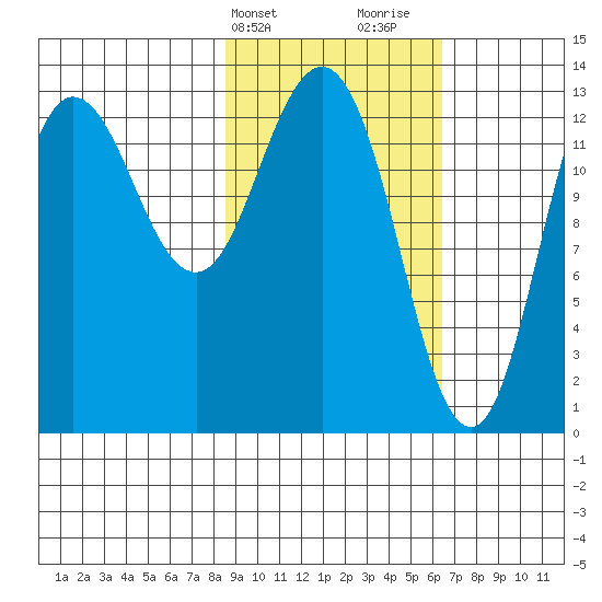 Nordyke Island tide chart for Wednesday, February 21, 2024