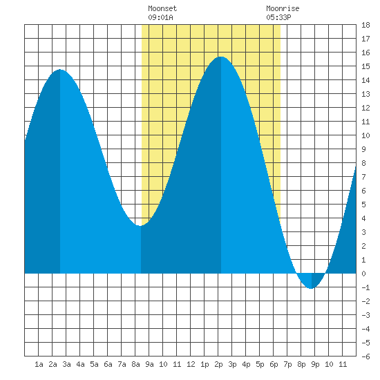 Nordyke Island tide chart for Friday, February 23, 2024