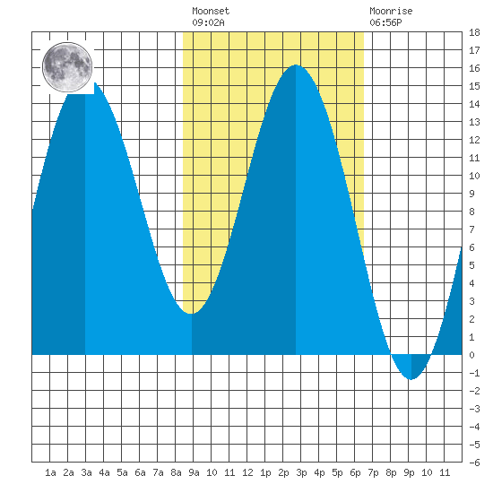 Nordyke Island tide chart for Saturday, February 24, 2024