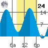 Nordyke Island tide chart for Saturday, February 24, 2024