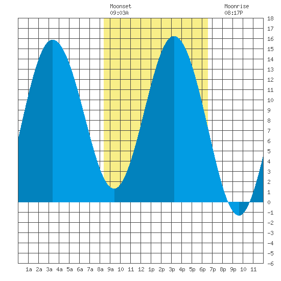 Nordyke Island tide chart for Sunday, February 25, 2024