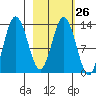 Nordyke Island tide chart for Monday, February 26, 2024