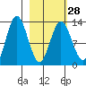 Nordyke Island tide chart for Wednesday, February 28, 2024