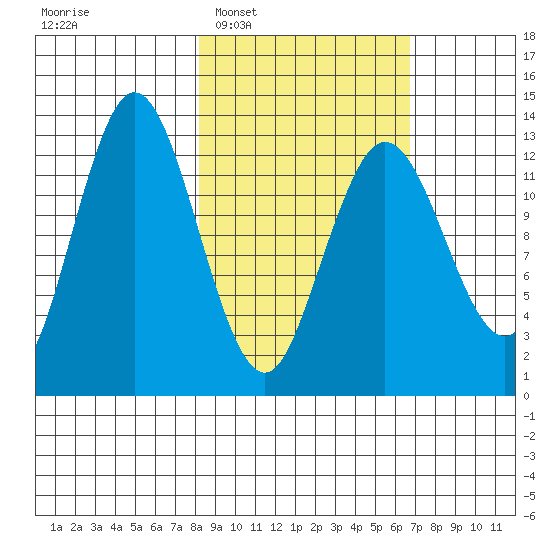 Nordyke Island tide chart for Thursday, February 29, 2024
