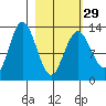 Nordyke Island tide chart for Thursday, February 29, 2024