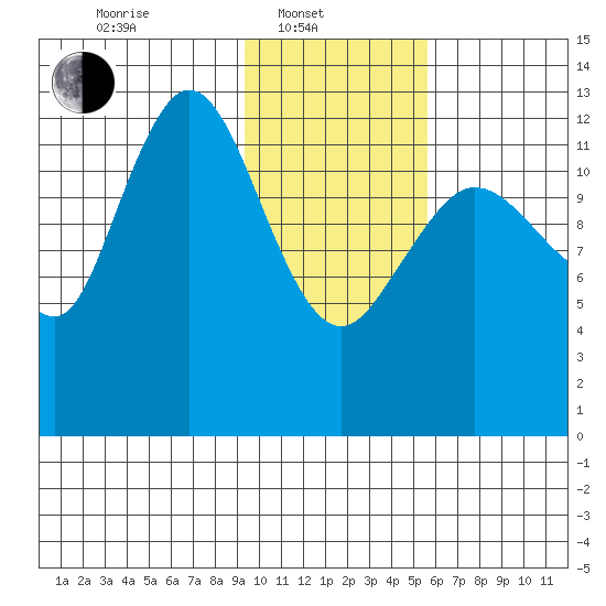 Nordyke Island tide chart for Friday, February 2, 2024