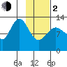 Nordyke Island tide chart for Friday, February 2, 2024