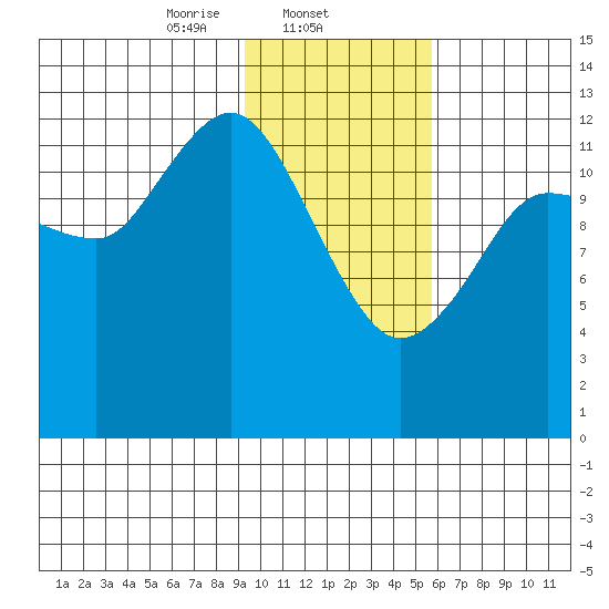 Nordyke Island tide chart for Sunday, February 4, 2024