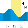 Nordyke Island tide chart for Sunday, February 4, 2024