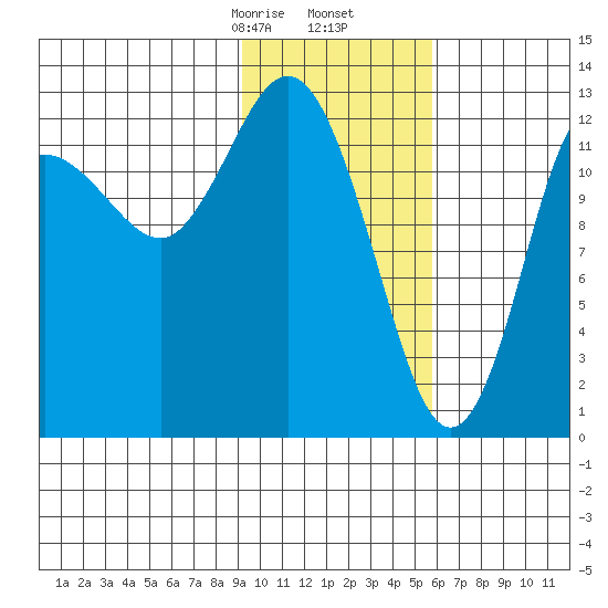Nordyke Island tide chart for Tuesday, February 6, 2024