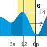 Nordyke Island tide chart for Tuesday, February 6, 2024