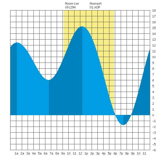 Nordyke Island tide chart for Wednesday, February 7, 2024