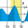 Nordyke Island tide chart for Wednesday, February 7, 2024