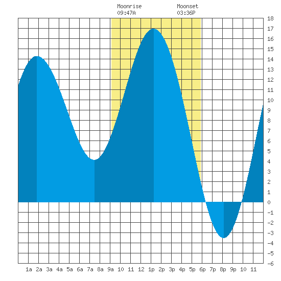 Nordyke Island tide chart for Thursday, February 8, 2024