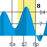 Nordyke Island tide chart for Thursday, February 8, 2024
