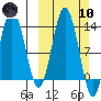 Nordyke Island tide chart for Sunday, March 10, 2024