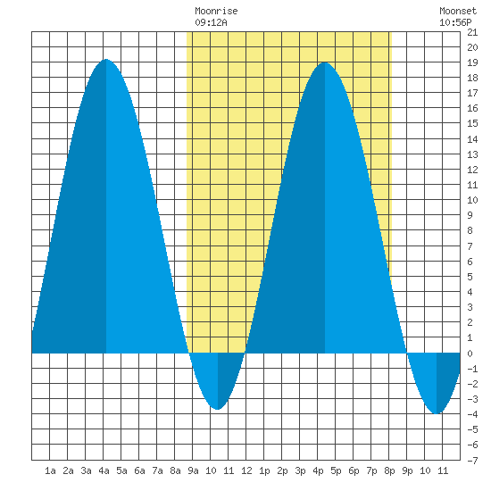 Nordyke Island tide chart for Monday, March 11, 2024