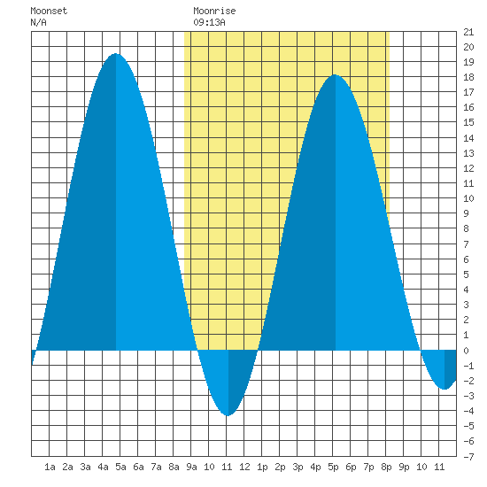 Nordyke Island tide chart for Tuesday, March 12, 2024
