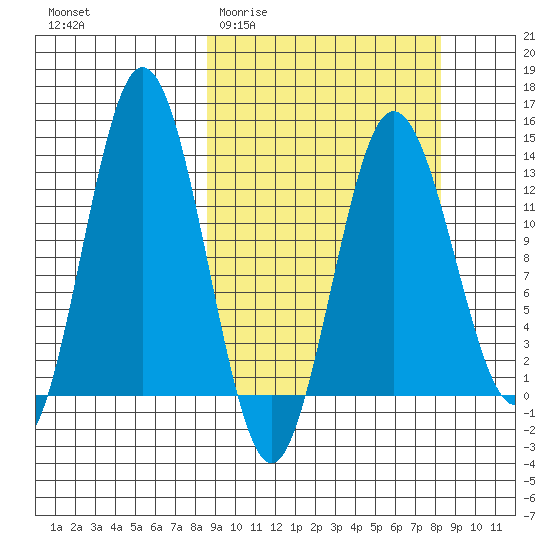Nordyke Island tide chart for Wednesday, March 13, 2024