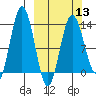Nordyke Island tide chart for Wednesday, March 13, 2024