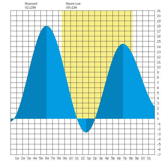 Nordyke Island tide chart for Thursday, March 14, 2024