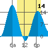 Nordyke Island tide chart for Thursday, March 14, 2024