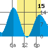 Nordyke Island tide chart for Friday, March 15, 2024