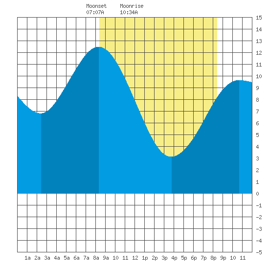 Nordyke Island tide chart for Sunday, March 17, 2024