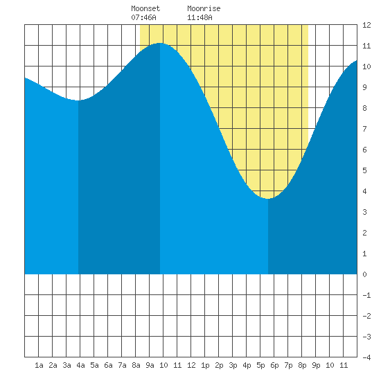 Nordyke Island tide chart for Monday, March 18, 2024