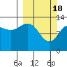 Nordyke Island tide chart for Monday, March 18, 2024