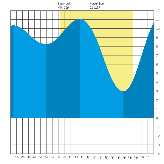 Nordyke Island tide chart for Tuesday, March 19, 2024