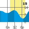 Nordyke Island tide chart for Tuesday, March 19, 2024