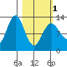 Nordyke Island tide chart for Friday, March 1, 2024
