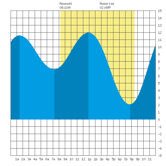 Nordyke Island tide chart for Wednesday, March 20, 2024