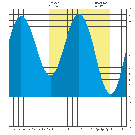 Nordyke Island tide chart for Friday, March 22, 2024