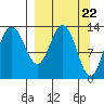 Nordyke Island tide chart for Friday, March 22, 2024
