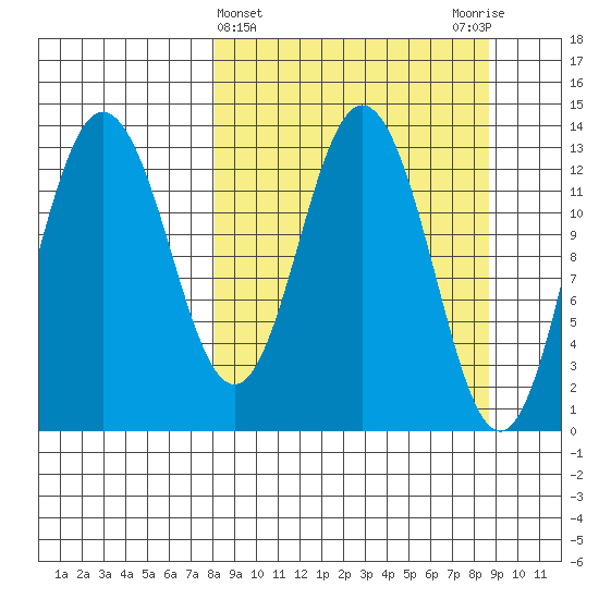 Nordyke Island tide chart for Saturday, March 23, 2024