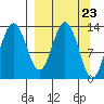 Nordyke Island tide chart for Saturday, March 23, 2024