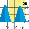 Nordyke Island tide chart for Tuesday, March 26, 2024