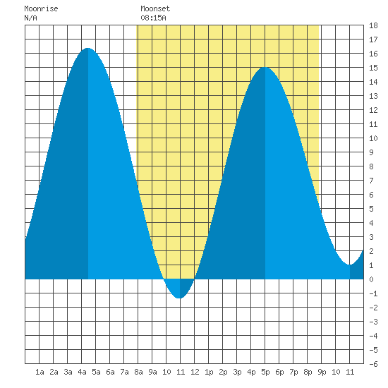 Nordyke Island tide chart for Wednesday, March 27, 2024