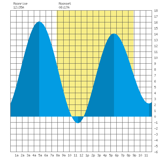 Nordyke Island tide chart for Thursday, March 28, 2024